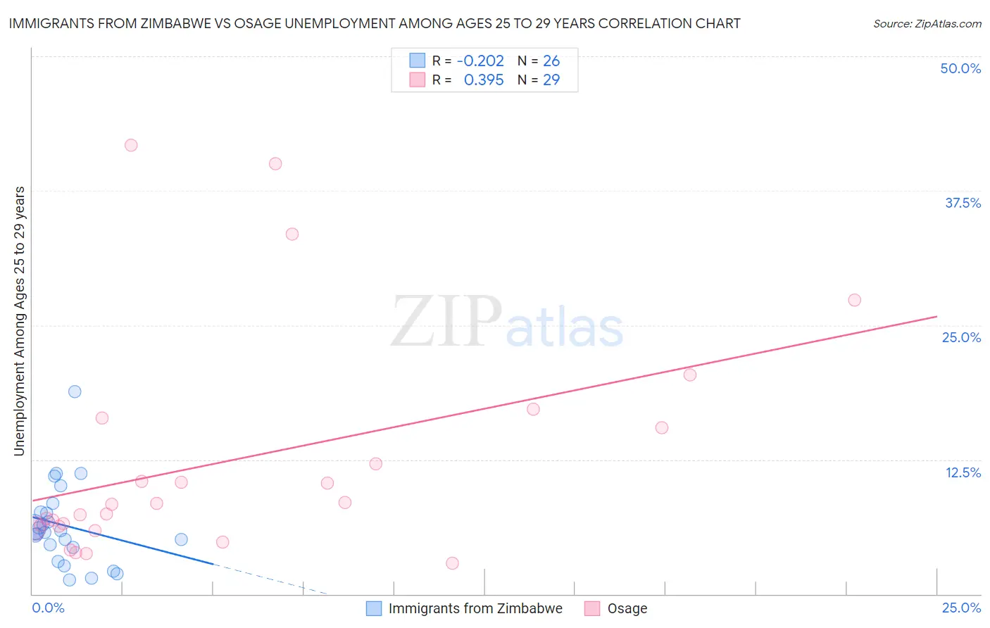 Immigrants from Zimbabwe vs Osage Unemployment Among Ages 25 to 29 years