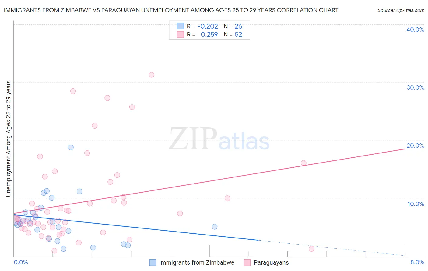 Immigrants from Zimbabwe vs Paraguayan Unemployment Among Ages 25 to 29 years