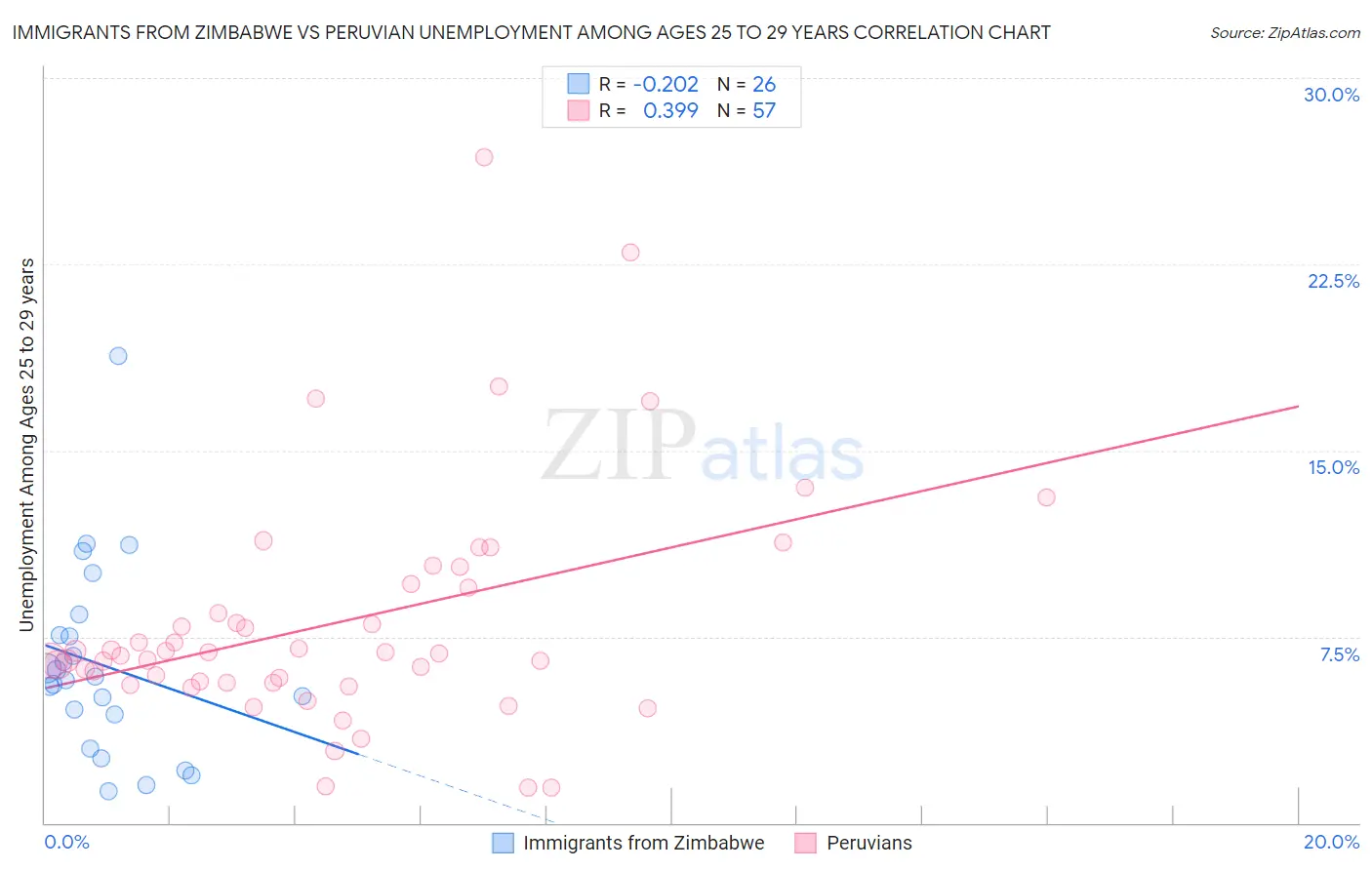 Immigrants from Zimbabwe vs Peruvian Unemployment Among Ages 25 to 29 years