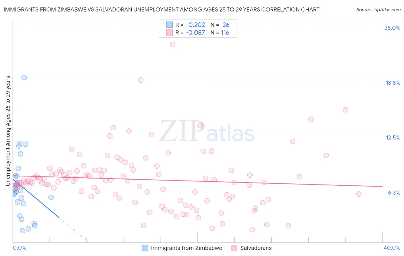 Immigrants from Zimbabwe vs Salvadoran Unemployment Among Ages 25 to 29 years
