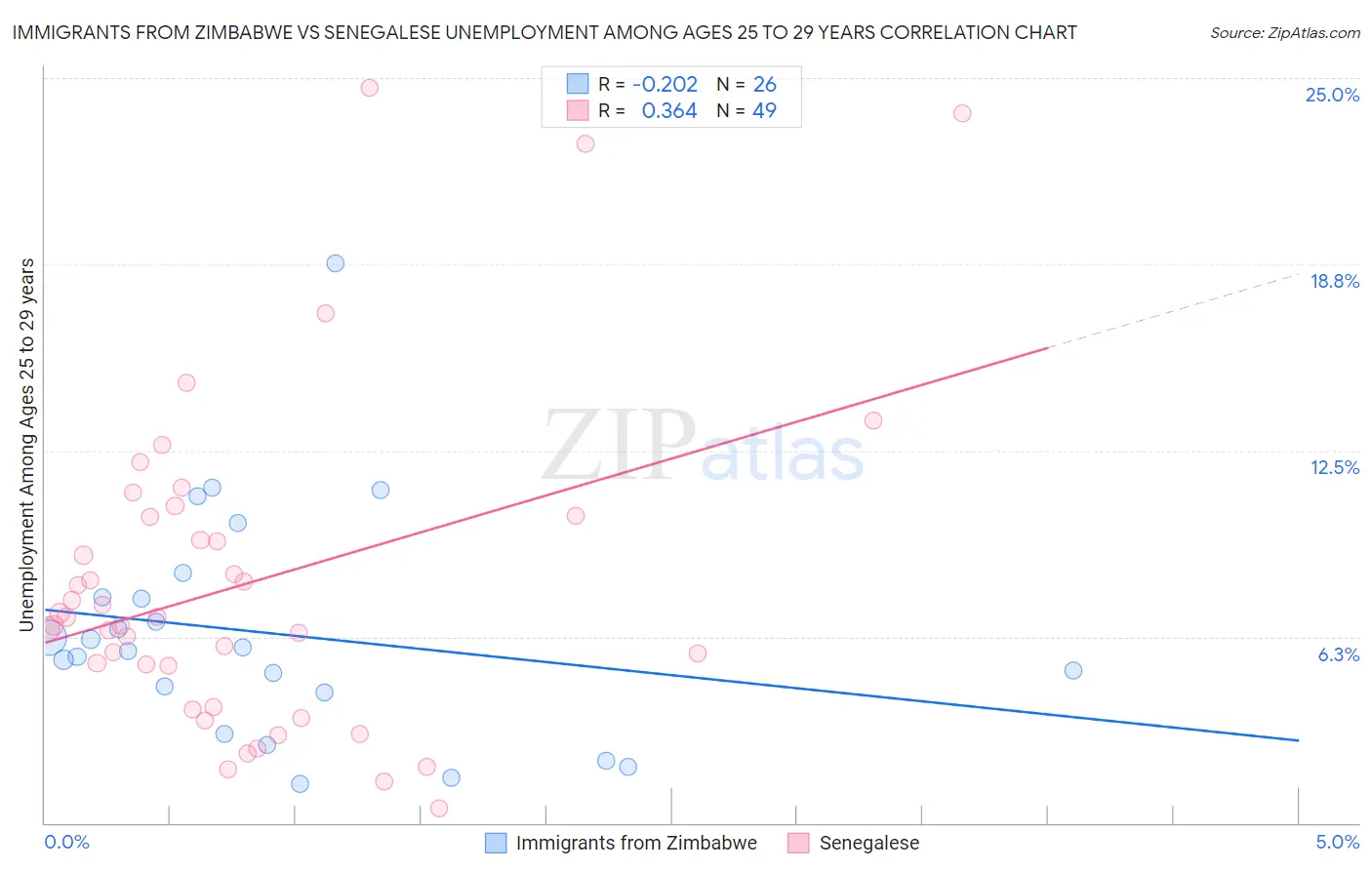 Immigrants from Zimbabwe vs Senegalese Unemployment Among Ages 25 to 29 years