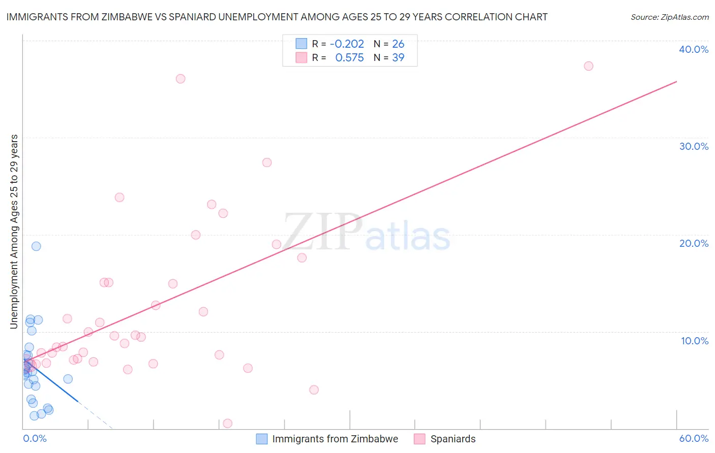 Immigrants from Zimbabwe vs Spaniard Unemployment Among Ages 25 to 29 years