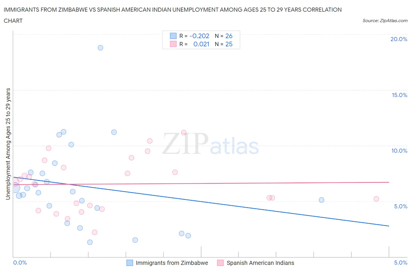 Immigrants from Zimbabwe vs Spanish American Indian Unemployment Among Ages 25 to 29 years