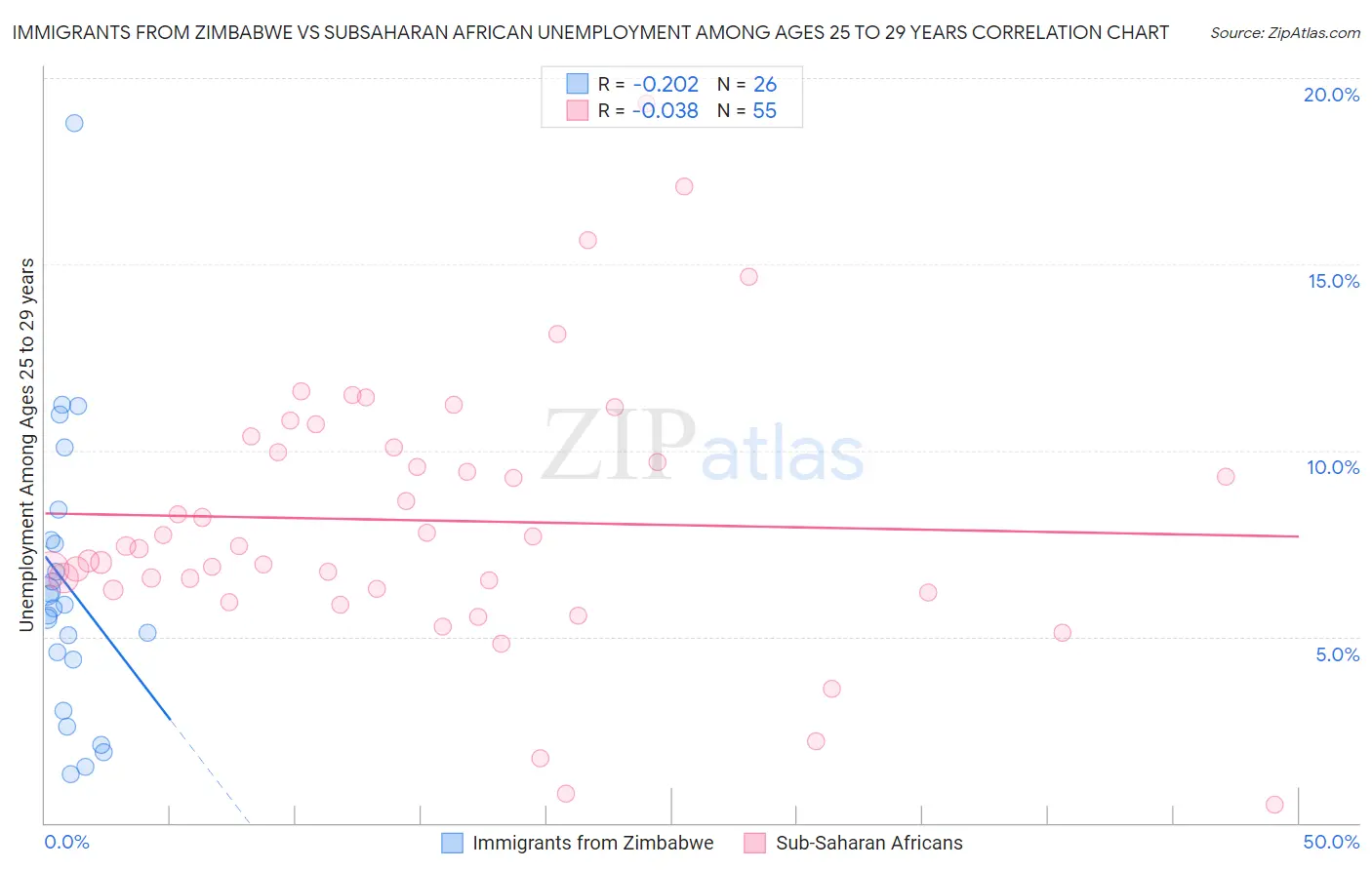 Immigrants from Zimbabwe vs Subsaharan African Unemployment Among Ages 25 to 29 years