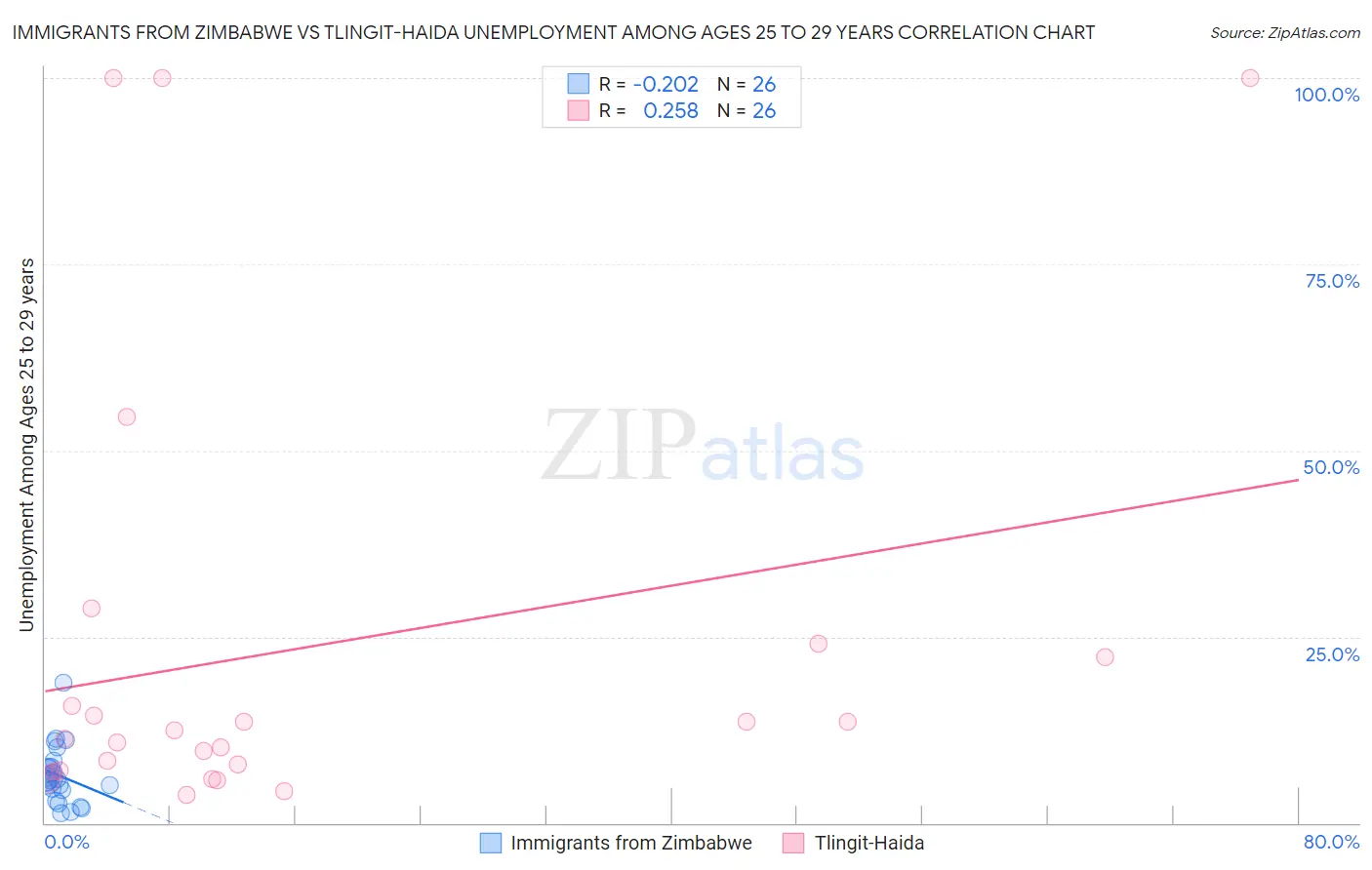 Immigrants from Zimbabwe vs Tlingit-Haida Unemployment Among Ages 25 to 29 years