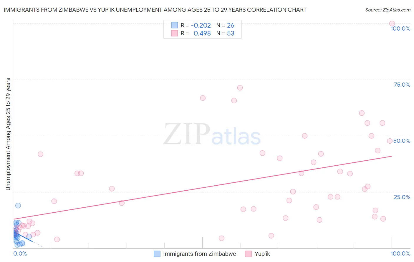 Immigrants from Zimbabwe vs Yup'ik Unemployment Among Ages 25 to 29 years