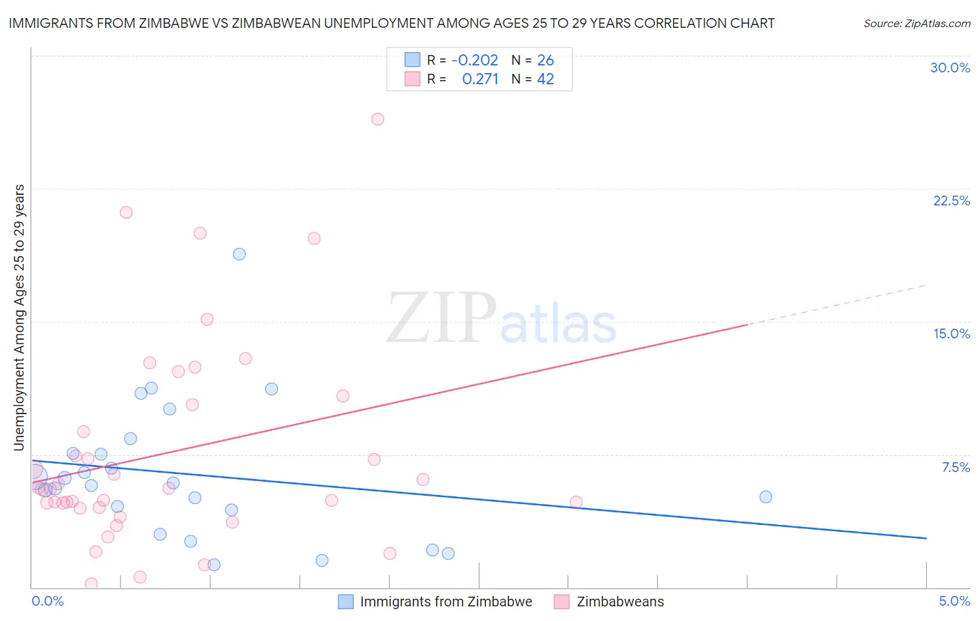 Immigrants from Zimbabwe vs Zimbabwean Unemployment Among Ages 25 to 29 years