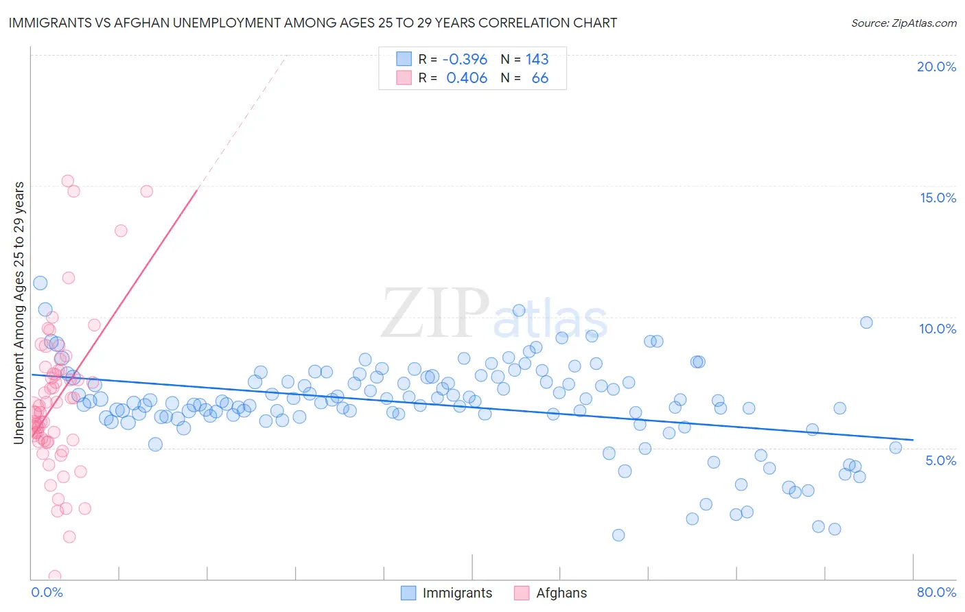 Immigrants vs Afghan Unemployment Among Ages 25 to 29 years