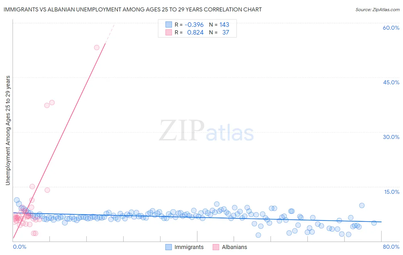 Immigrants vs Albanian Unemployment Among Ages 25 to 29 years