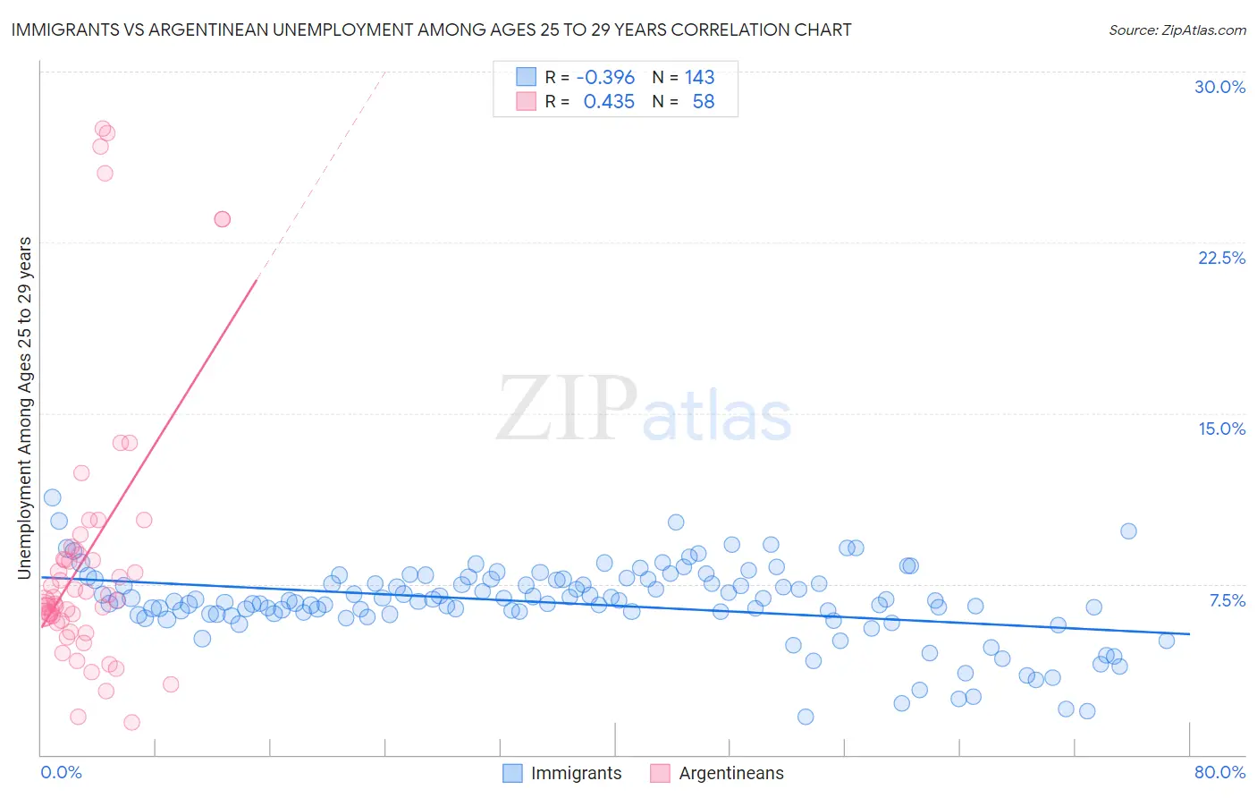 Immigrants vs Argentinean Unemployment Among Ages 25 to 29 years