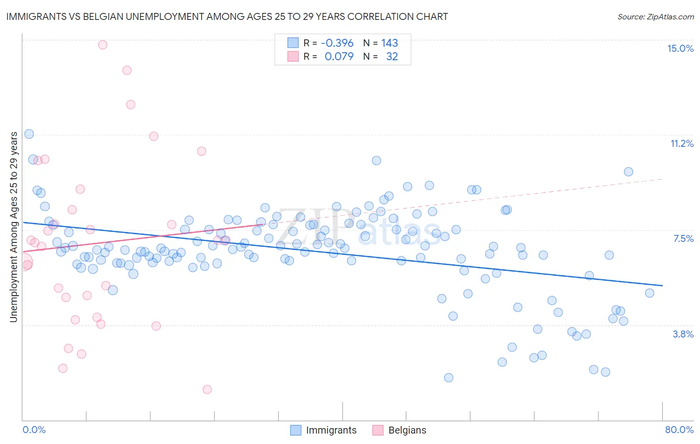 Immigrants vs Belgian Unemployment Among Ages 25 to 29 years