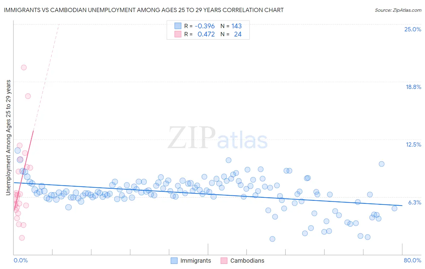 Immigrants vs Cambodian Unemployment Among Ages 25 to 29 years