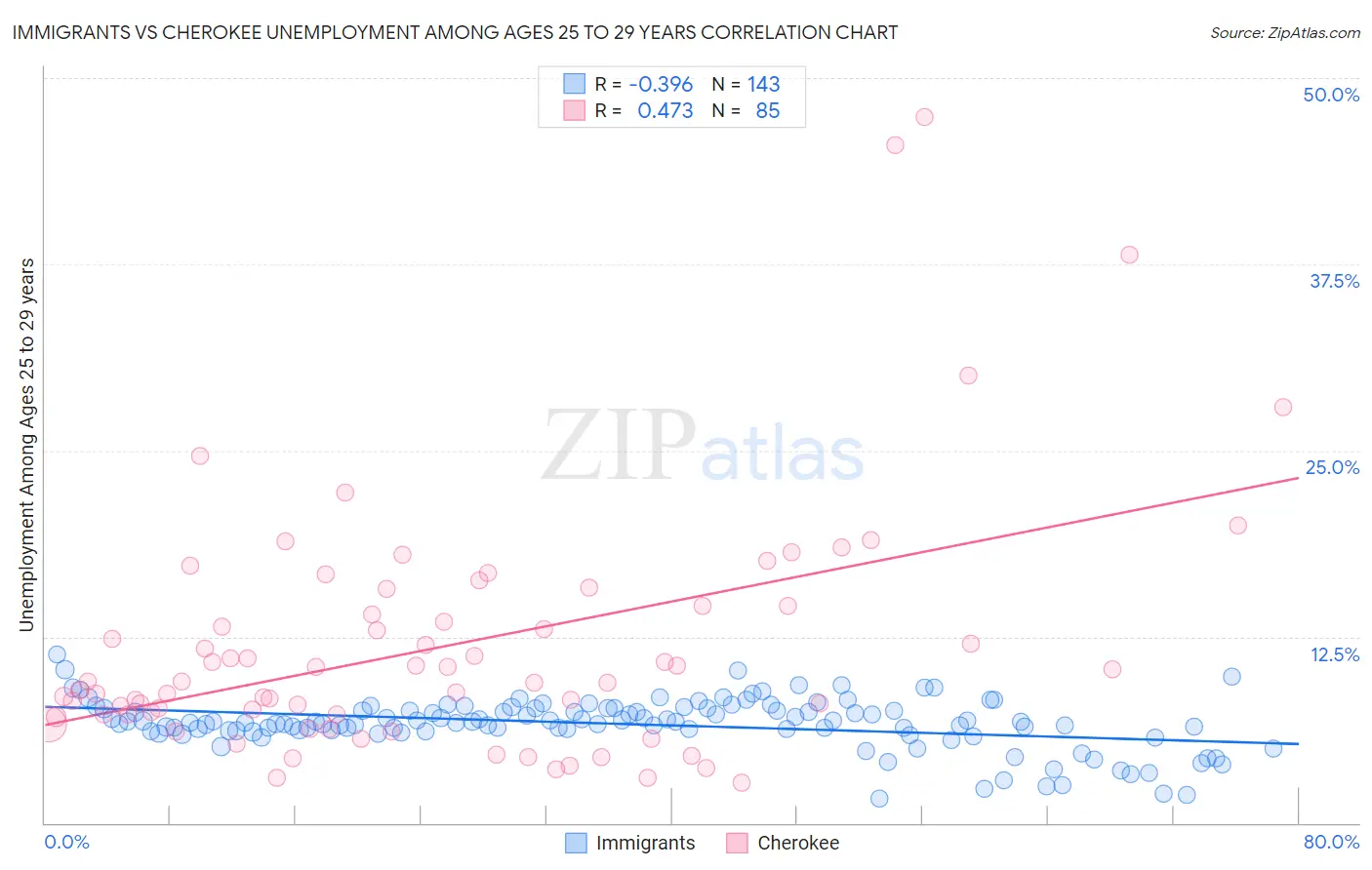 Immigrants vs Cherokee Unemployment Among Ages 25 to 29 years