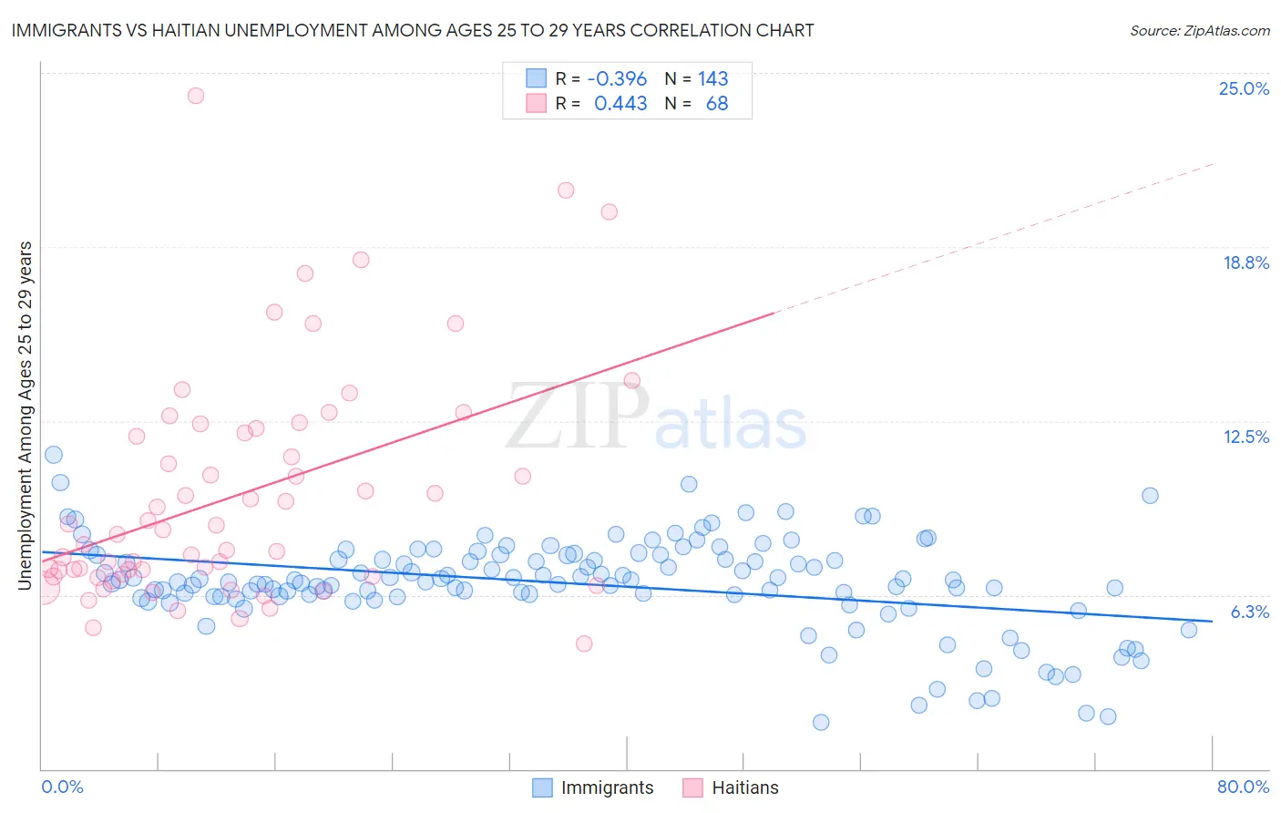 Immigrants vs Haitian Unemployment Among Ages 25 to 29 years