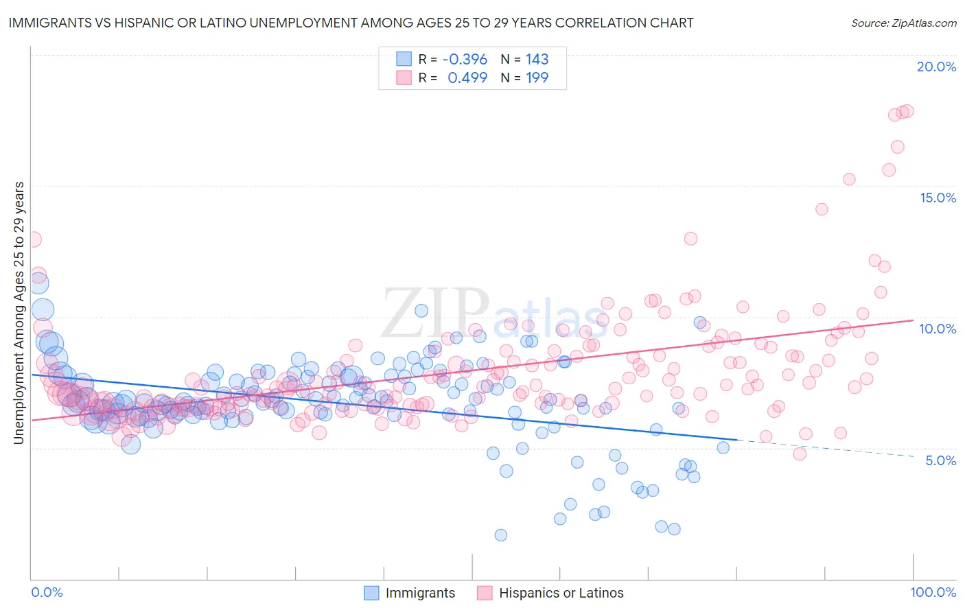 Immigrants vs Hispanic or Latino Unemployment Among Ages 25 to 29 years