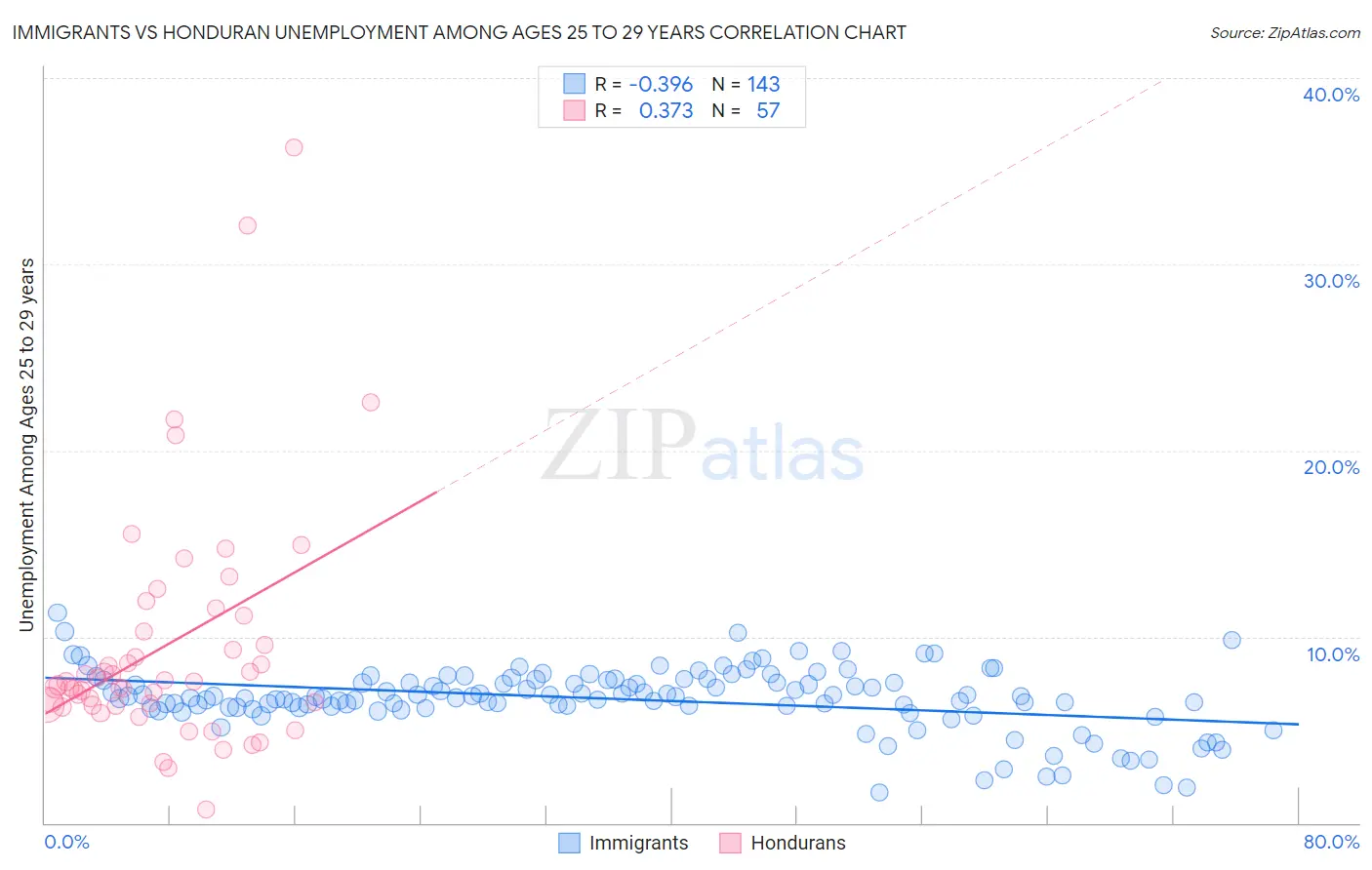 Immigrants vs Honduran Unemployment Among Ages 25 to 29 years