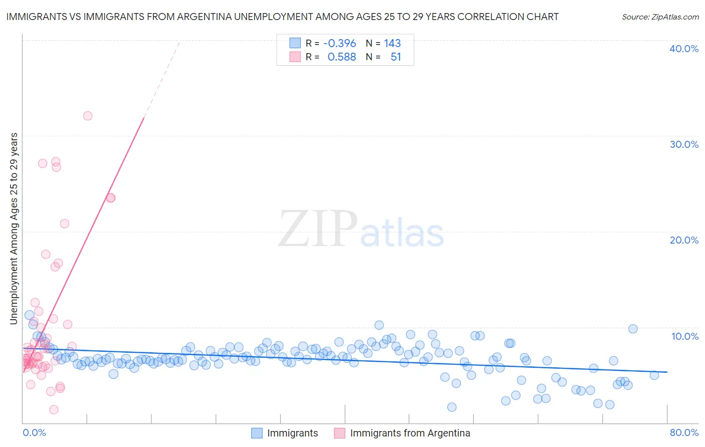 Immigrants vs Immigrants from Argentina Unemployment Among Ages 25 to 29 years