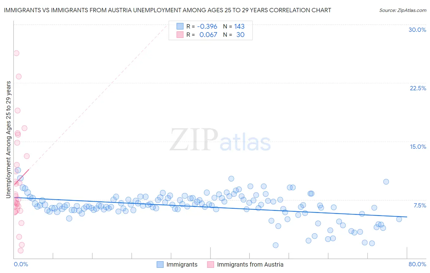 Immigrants vs Immigrants from Austria Unemployment Among Ages 25 to 29 years