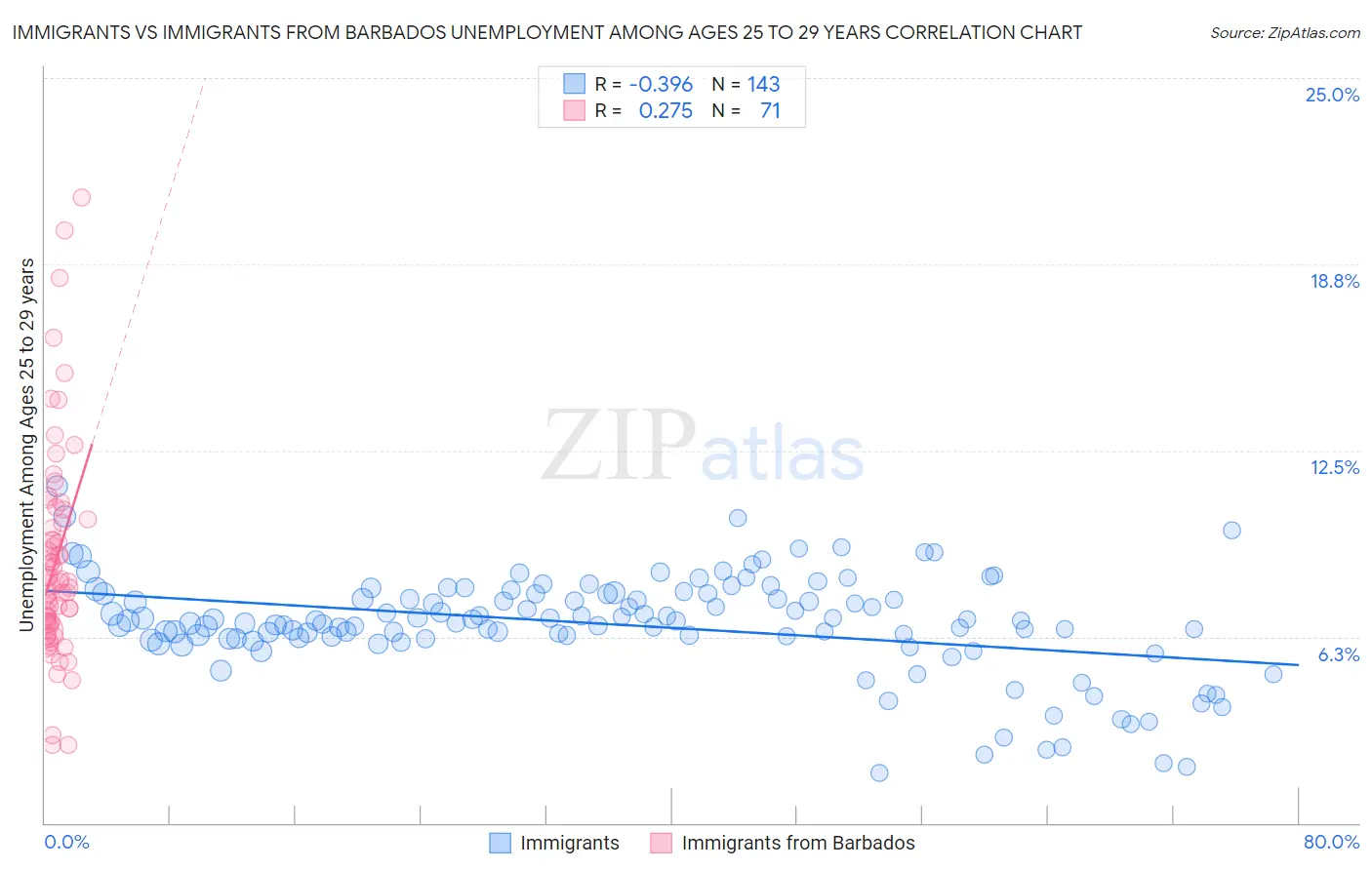 Immigrants vs Immigrants from Barbados Unemployment Among Ages 25 to 29 years