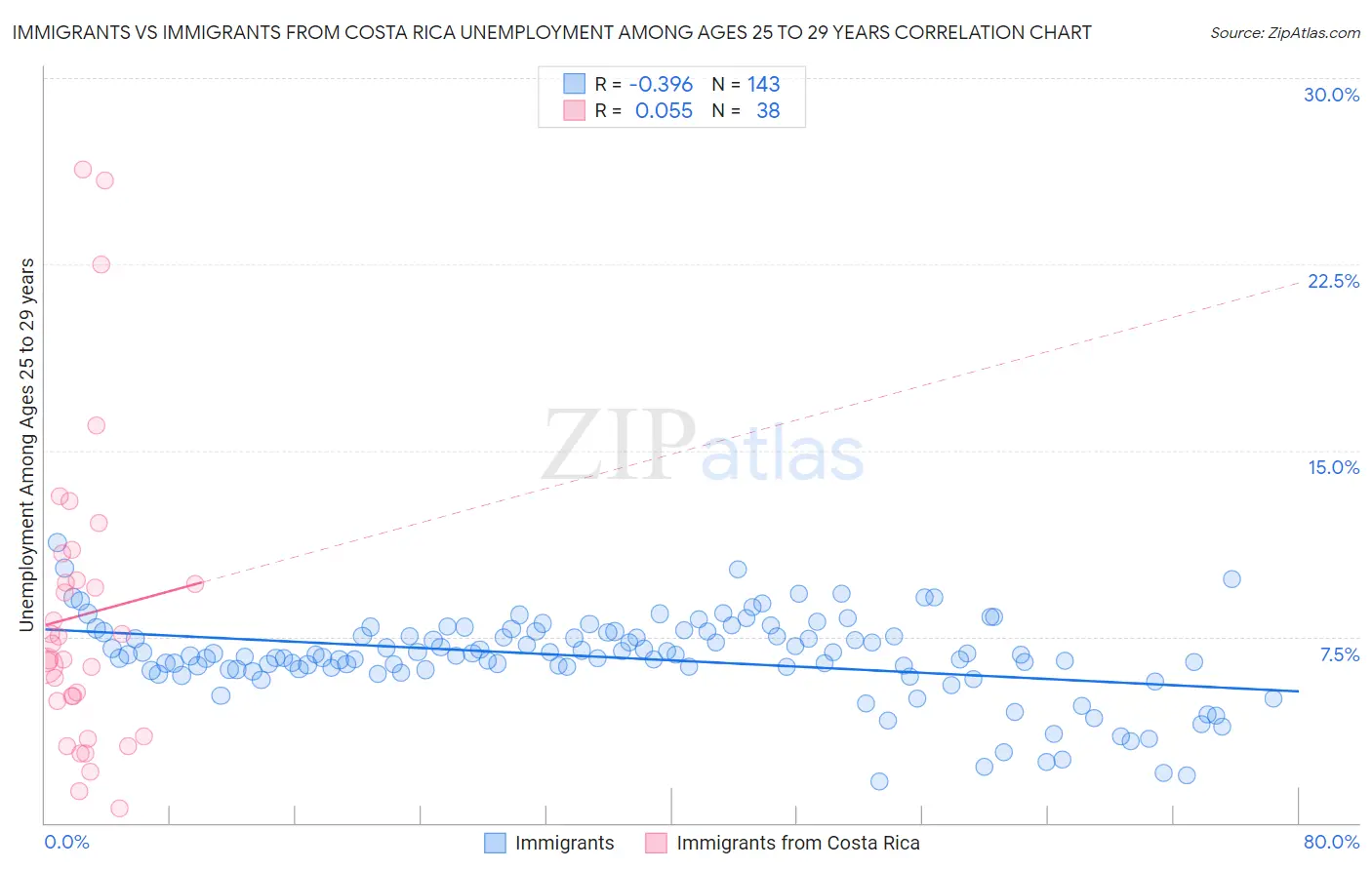 Immigrants vs Immigrants from Costa Rica Unemployment Among Ages 25 to 29 years