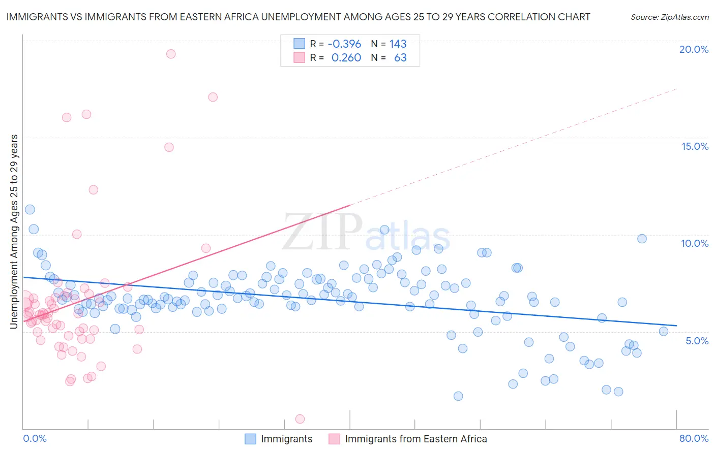 Immigrants vs Immigrants from Eastern Africa Unemployment Among Ages 25 to 29 years