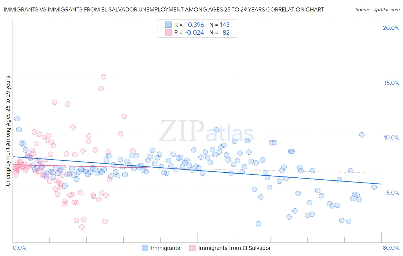 Immigrants vs Immigrants from El Salvador Unemployment Among Ages 25 to 29 years