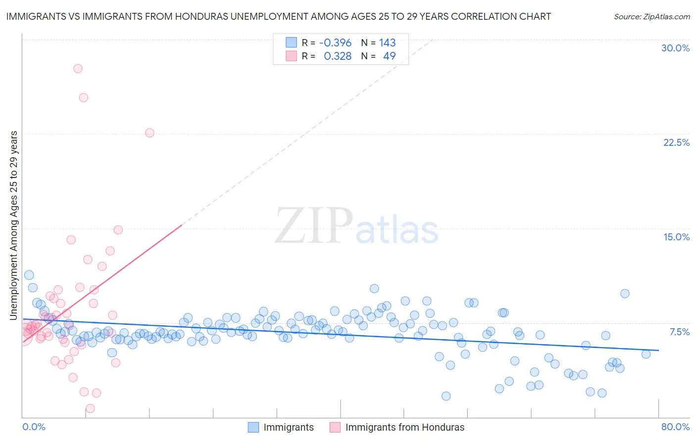 Immigrants vs Immigrants from Honduras Unemployment Among Ages 25 to 29 years