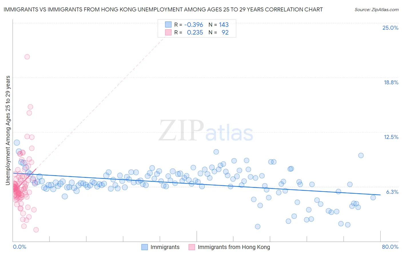 Immigrants vs Immigrants from Hong Kong Unemployment Among Ages 25 to 29 years