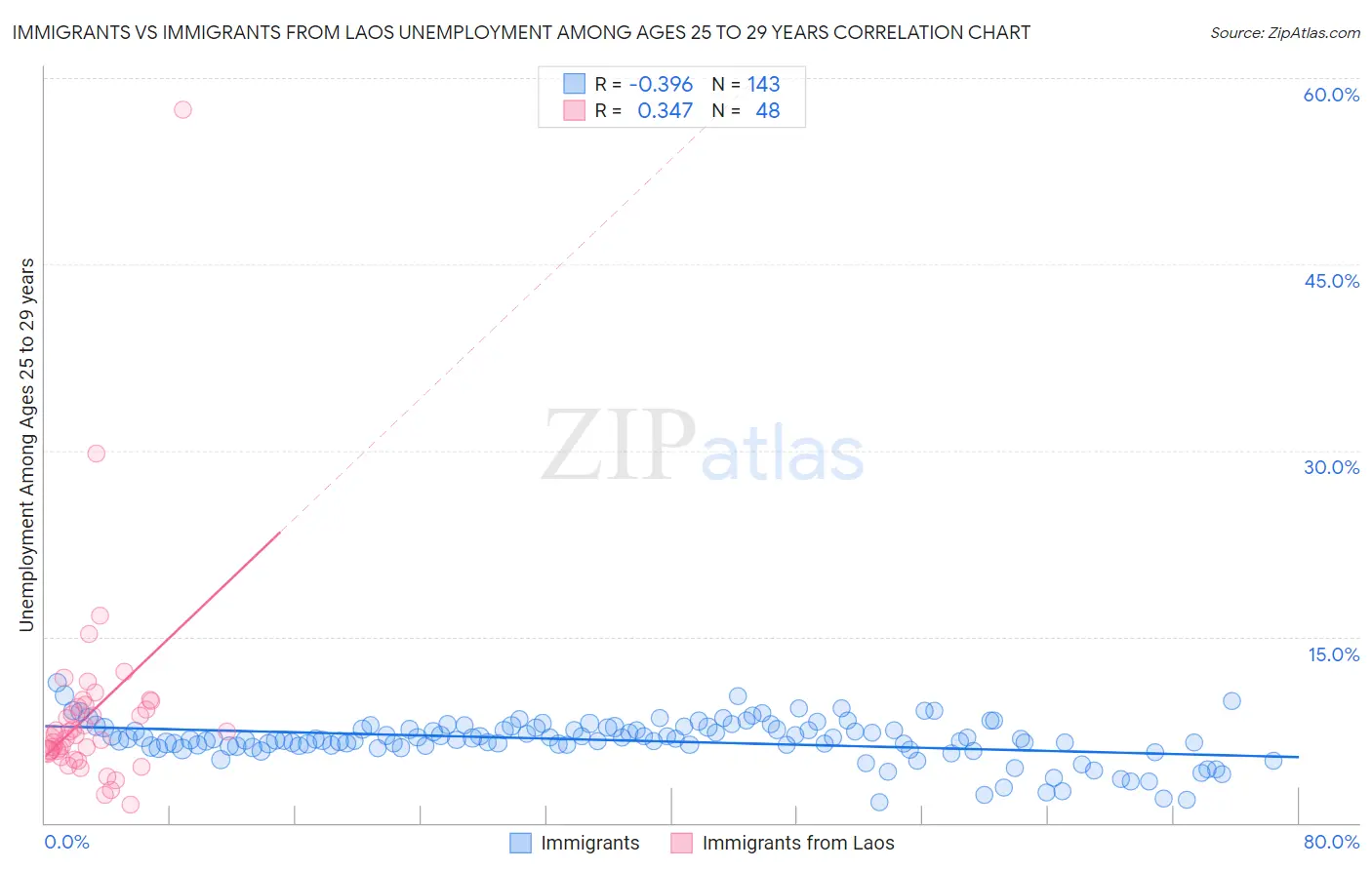 Immigrants vs Immigrants from Laos Unemployment Among Ages 25 to 29 years