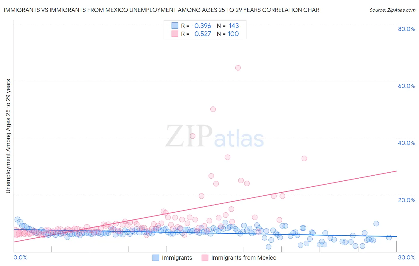 Immigrants vs Immigrants from Mexico Unemployment Among Ages 25 to 29 years