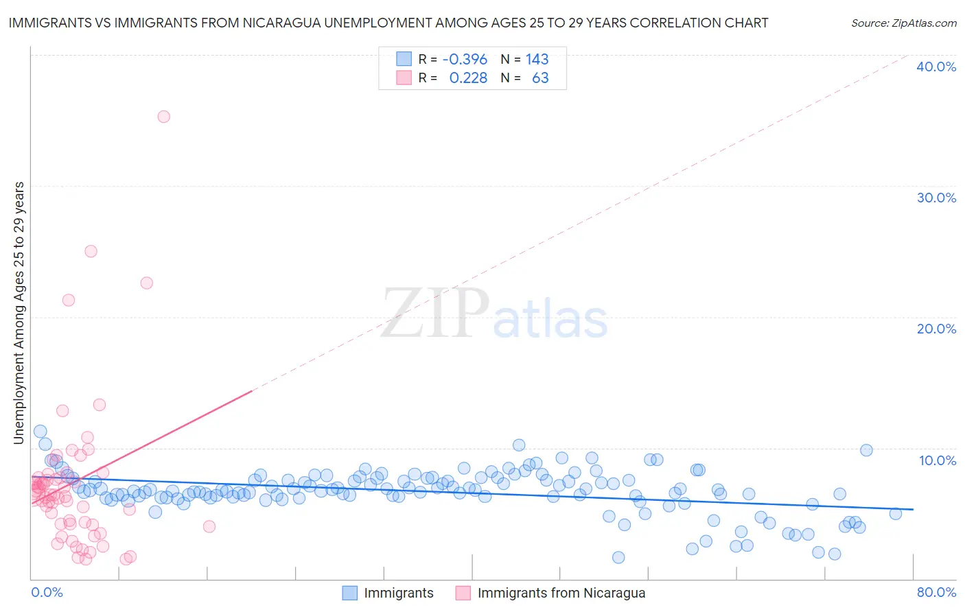 Immigrants vs Immigrants from Nicaragua Unemployment Among Ages 25 to 29 years