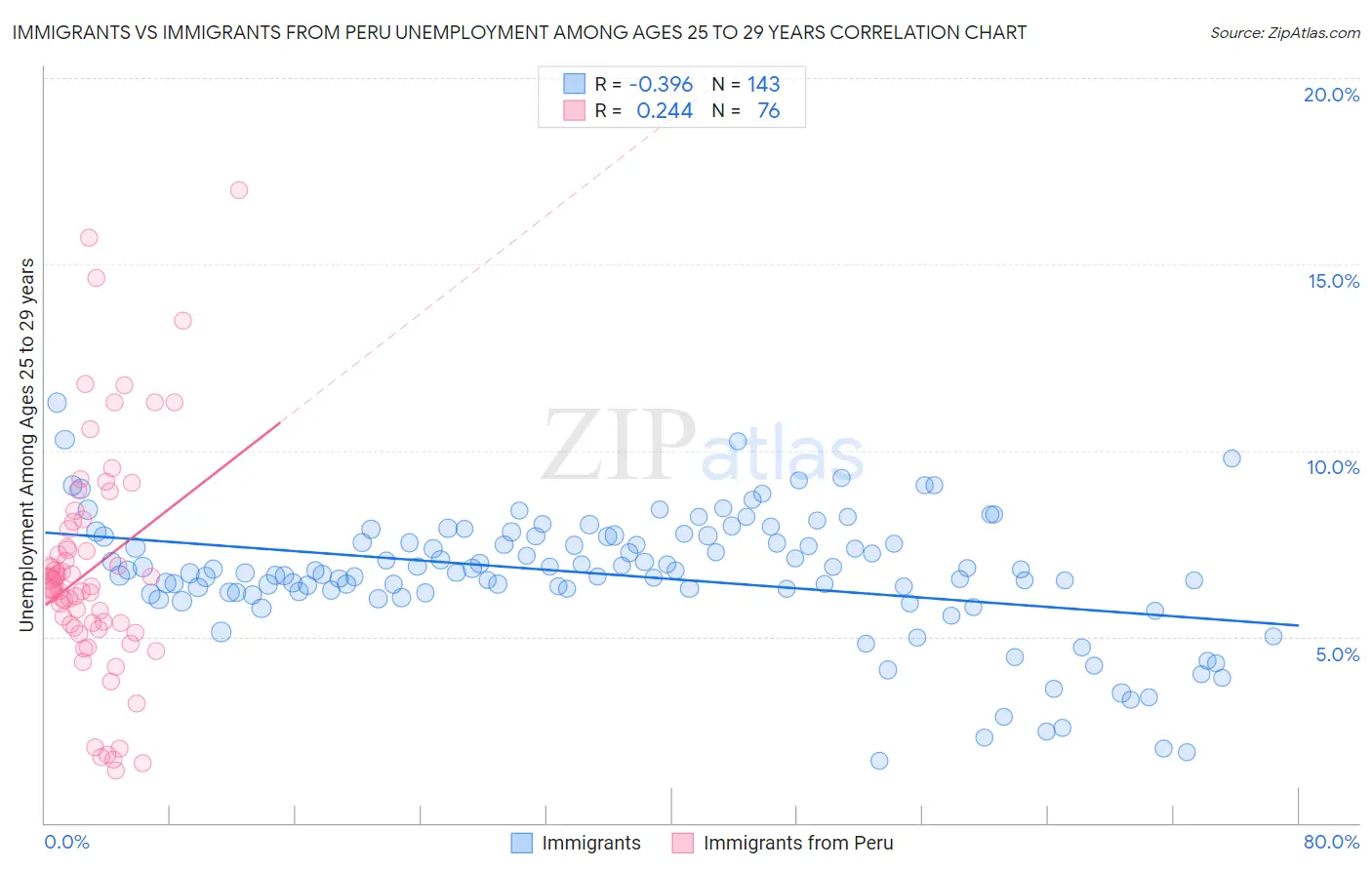 Immigrants vs Immigrants from Peru Unemployment Among Ages 25 to 29 years