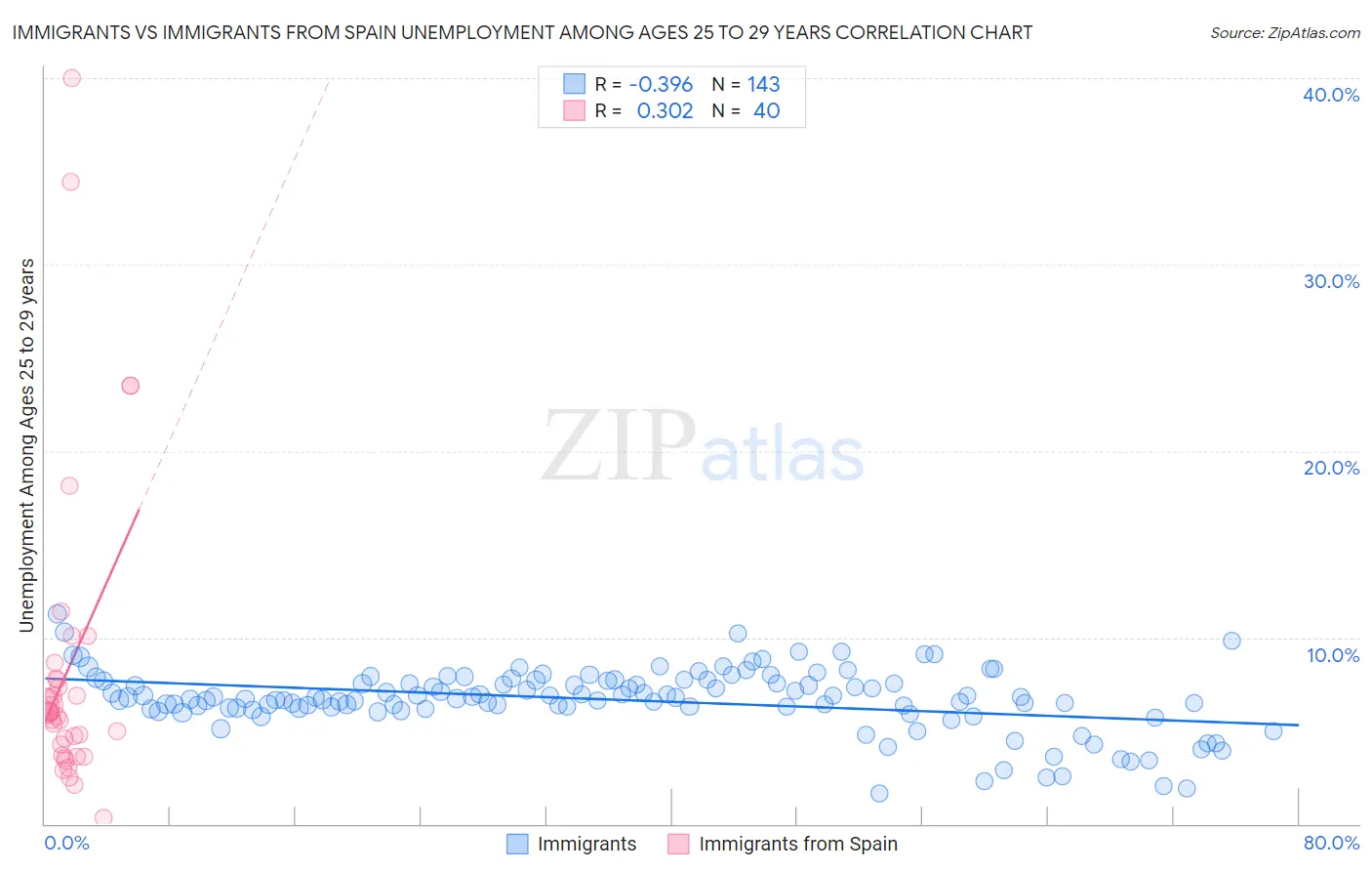 Immigrants vs Immigrants from Spain Unemployment Among Ages 25 to 29 years