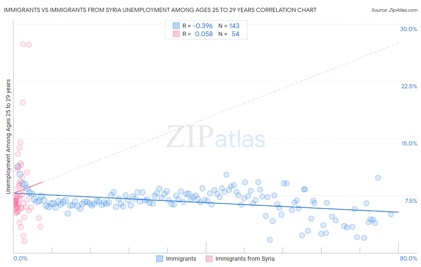 Immigrants vs Immigrants from Syria Unemployment Among Ages 25 to 29 years