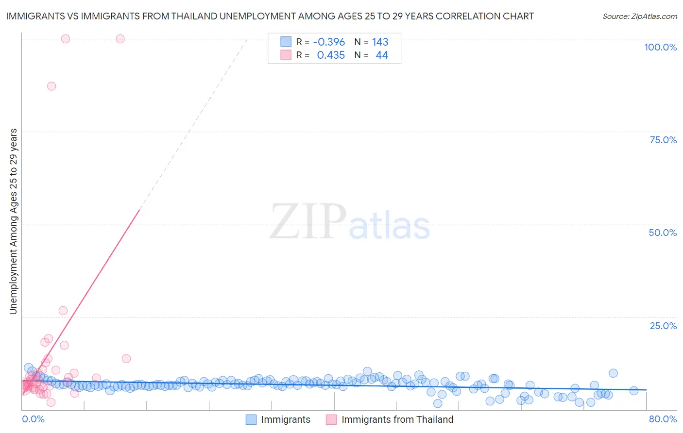 Immigrants vs Immigrants from Thailand Unemployment Among Ages 25 to 29 years