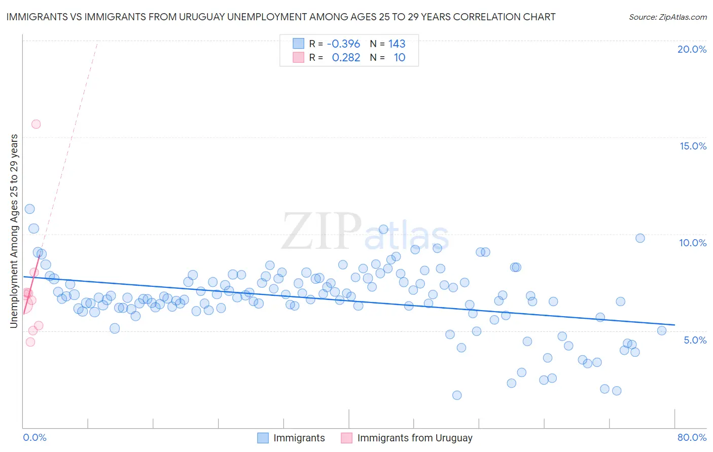 Immigrants vs Immigrants from Uruguay Unemployment Among Ages 25 to 29 years