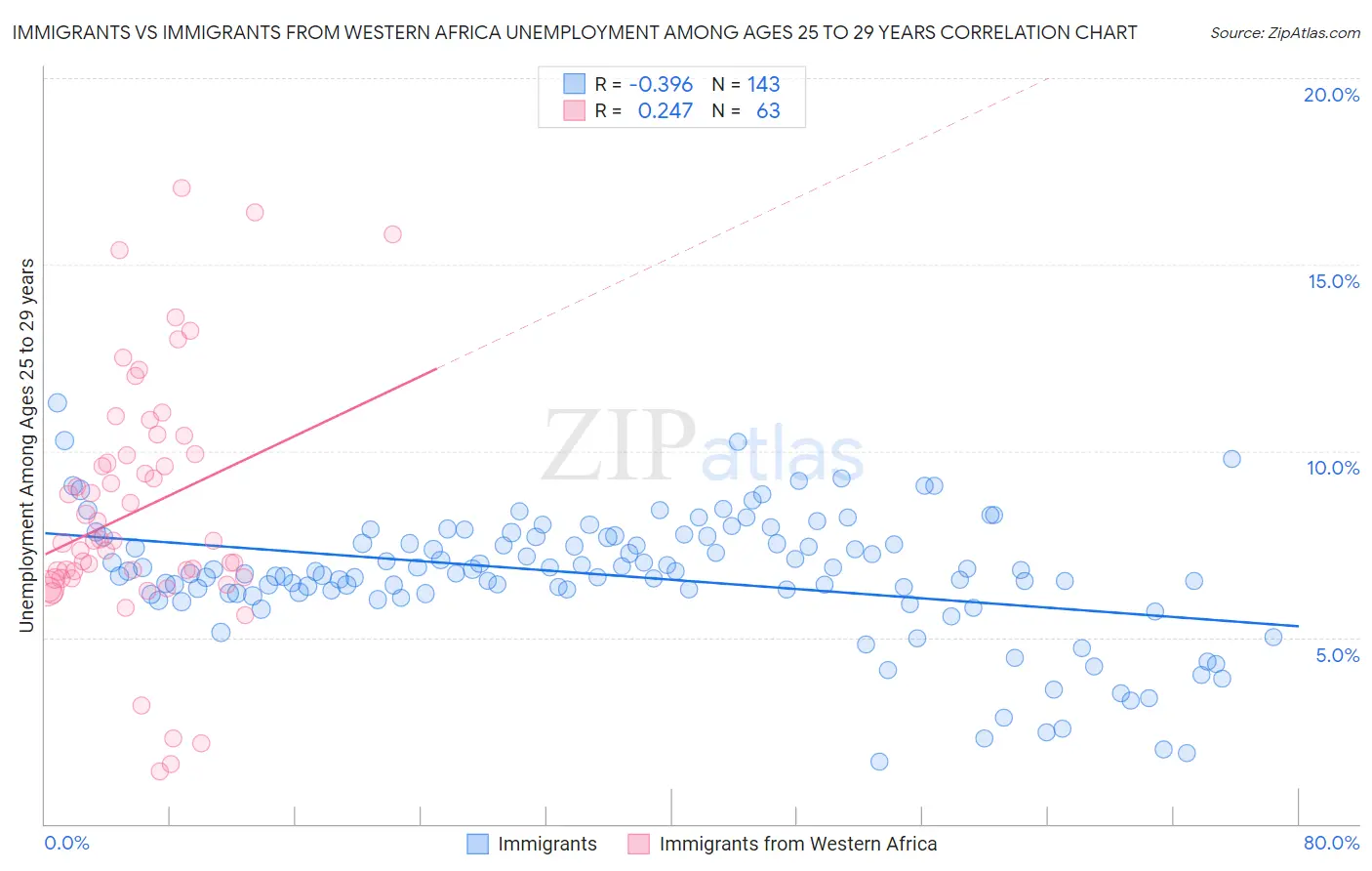 Immigrants vs Immigrants from Western Africa Unemployment Among Ages 25 to 29 years