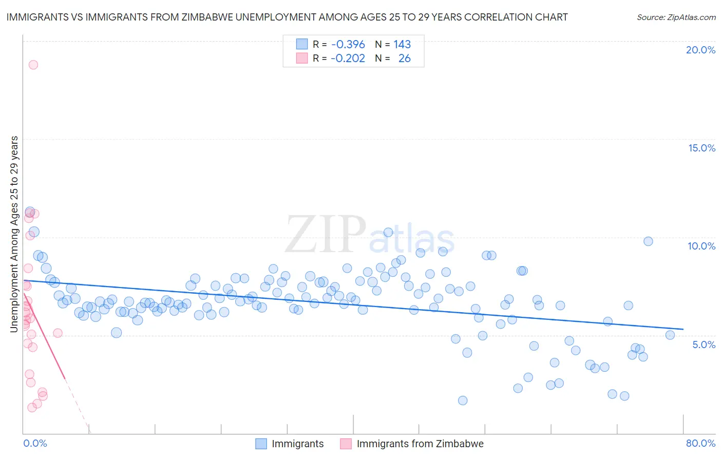 Immigrants vs Immigrants from Zimbabwe Unemployment Among Ages 25 to 29 years