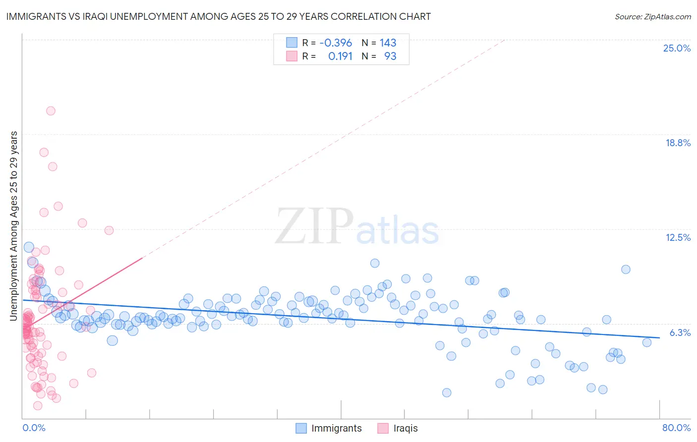 Immigrants vs Iraqi Unemployment Among Ages 25 to 29 years