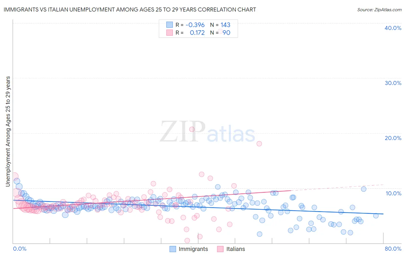 Immigrants vs Italian Unemployment Among Ages 25 to 29 years