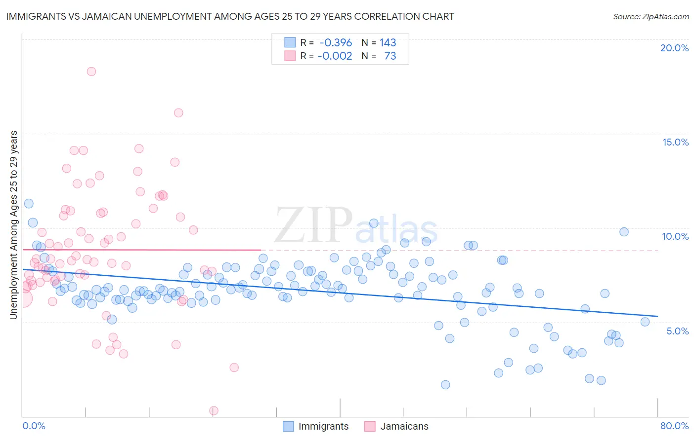 Immigrants vs Jamaican Unemployment Among Ages 25 to 29 years