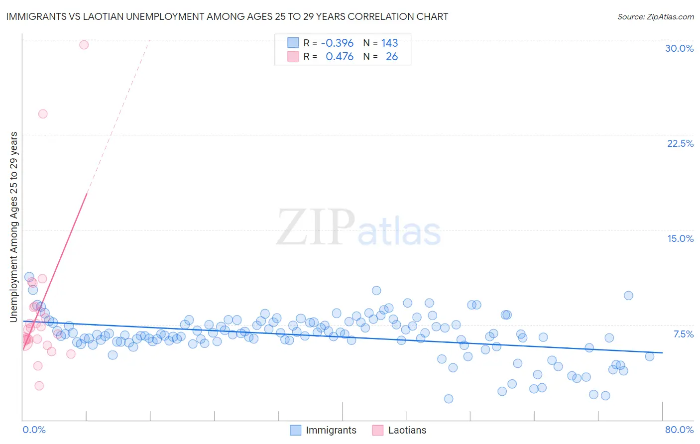 Immigrants vs Laotian Unemployment Among Ages 25 to 29 years