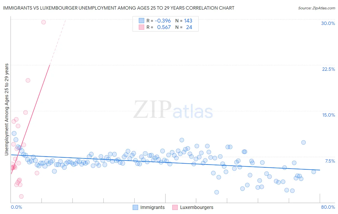 Immigrants vs Luxembourger Unemployment Among Ages 25 to 29 years