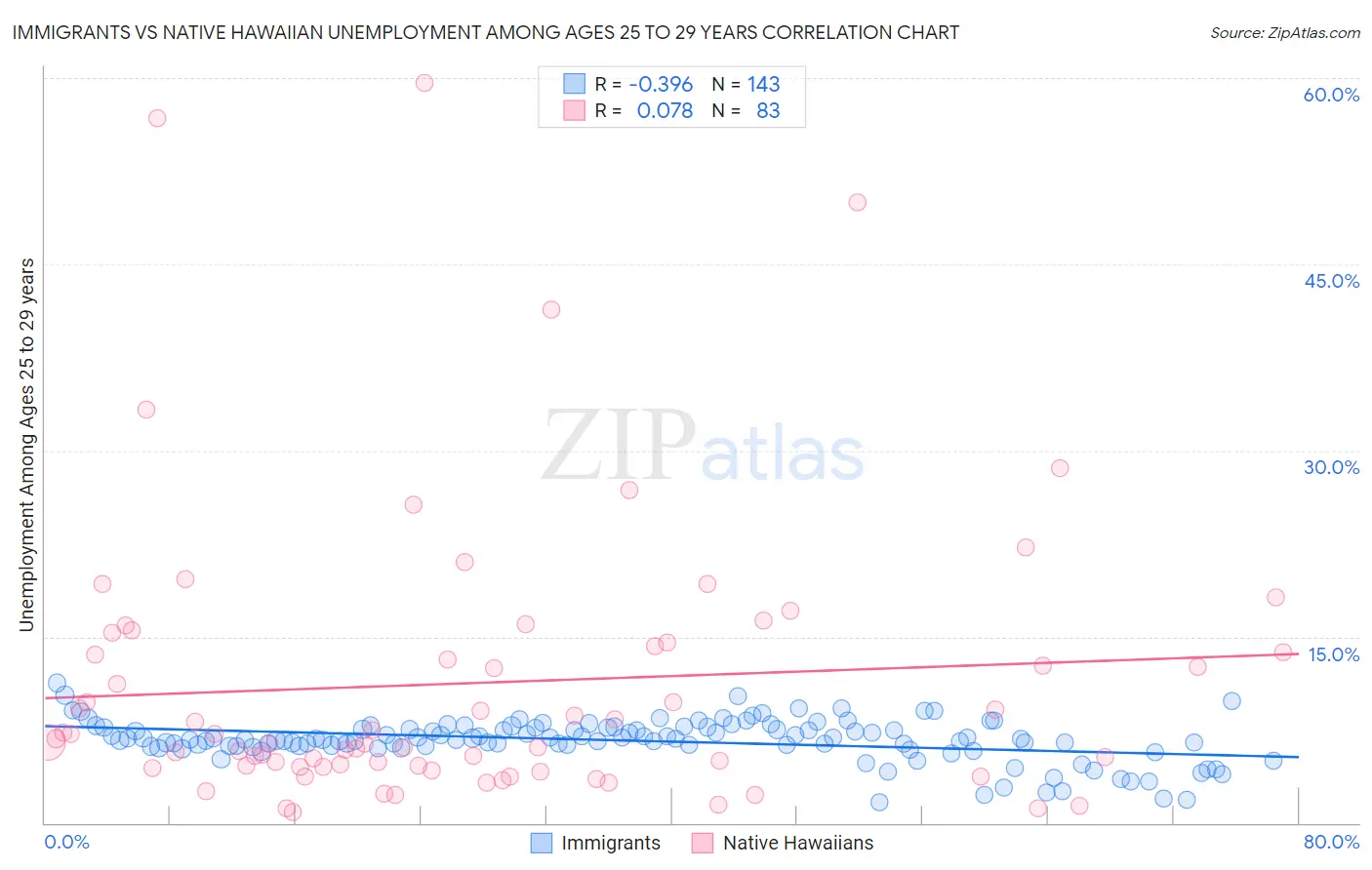 Immigrants vs Native Hawaiian Unemployment Among Ages 25 to 29 years