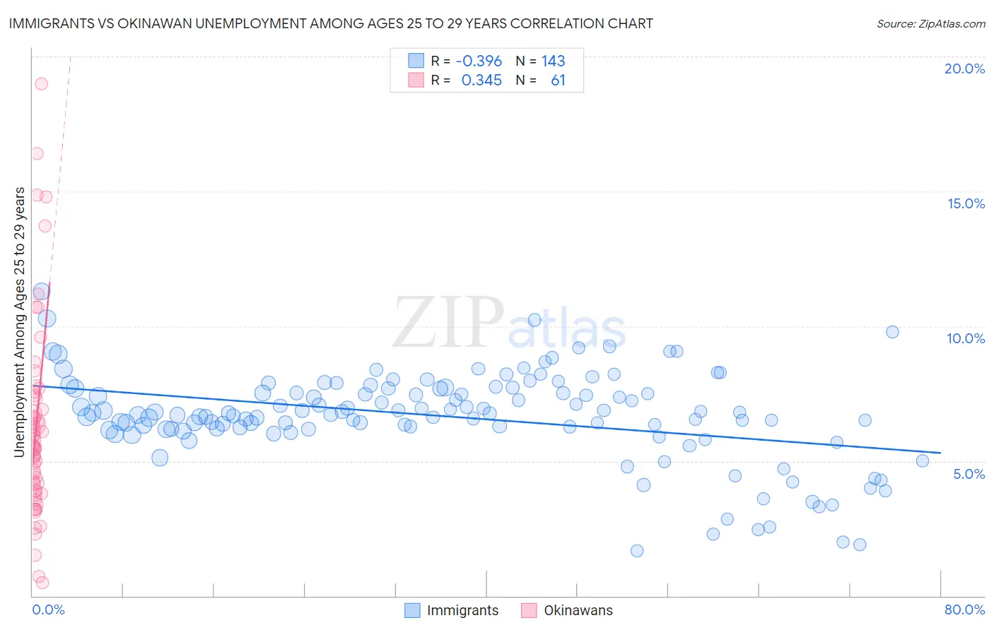 Immigrants vs Okinawan Unemployment Among Ages 25 to 29 years