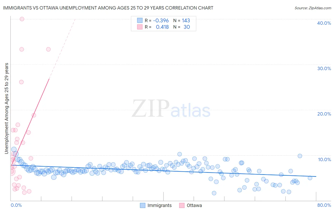 Immigrants vs Ottawa Unemployment Among Ages 25 to 29 years