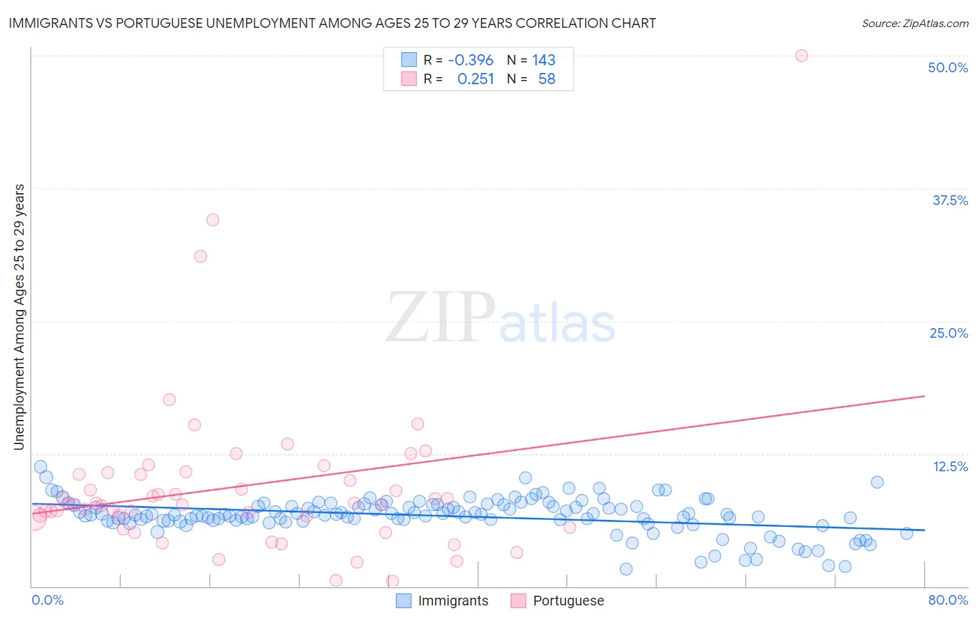 Immigrants vs Portuguese Unemployment Among Ages 25 to 29 years