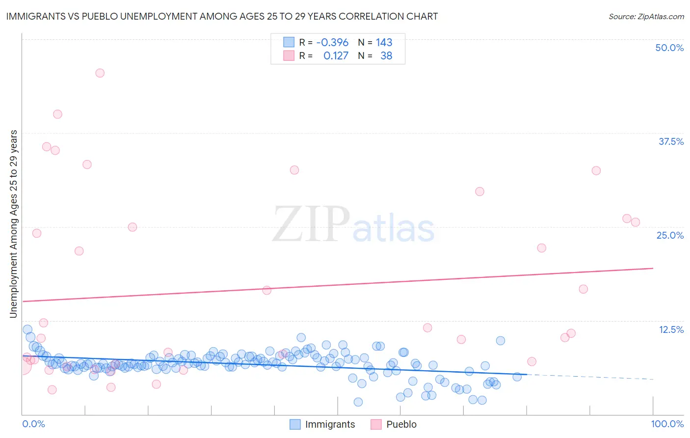 Immigrants vs Pueblo Unemployment Among Ages 25 to 29 years