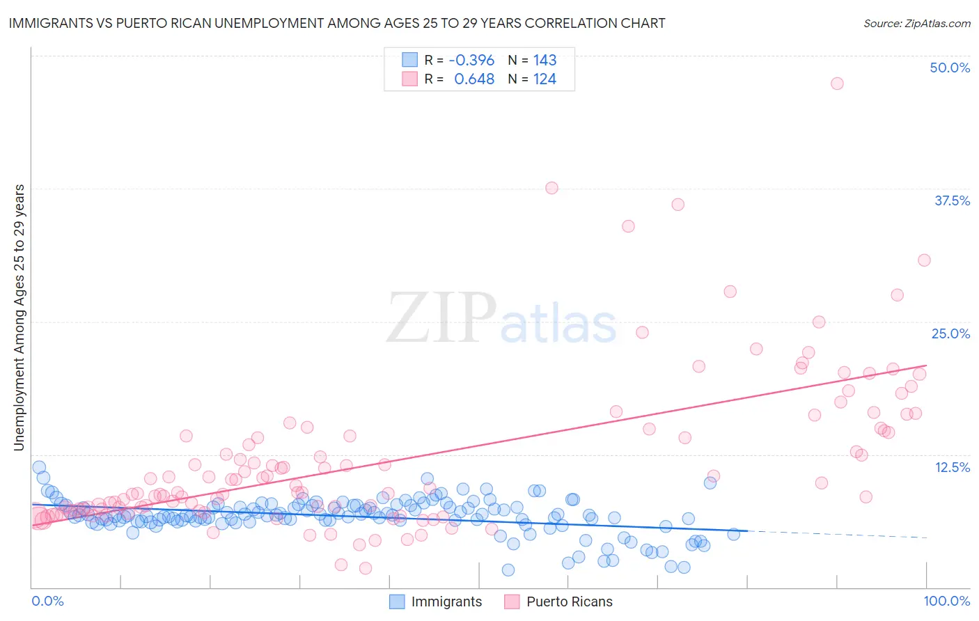 Immigrants vs Puerto Rican Unemployment Among Ages 25 to 29 years