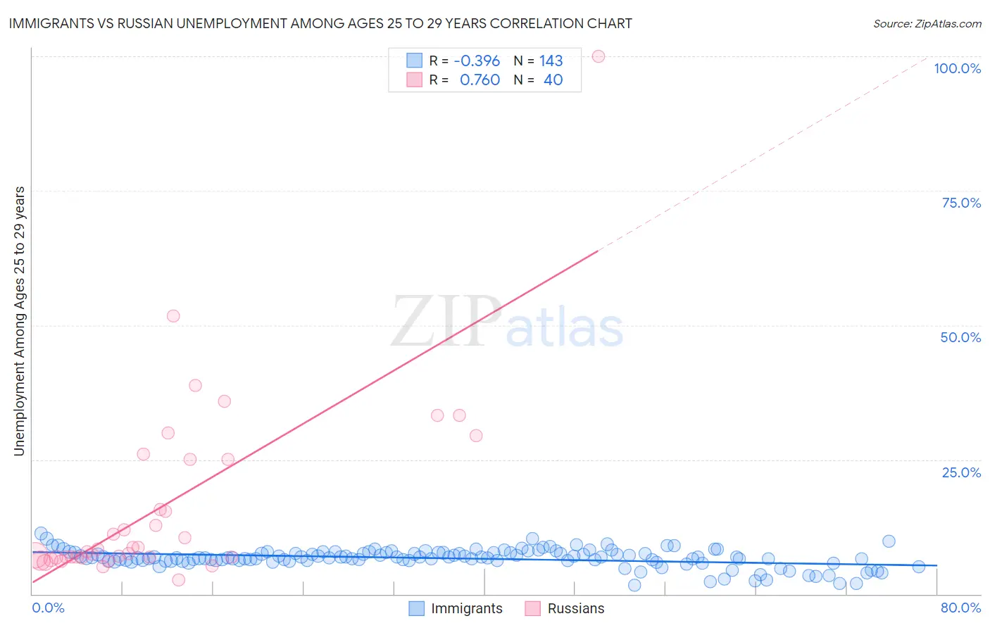 Immigrants vs Russian Unemployment Among Ages 25 to 29 years